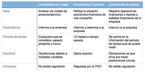 Contabilidad Financiera Administrativa Y Fiscal Diferencias Descargar Manual