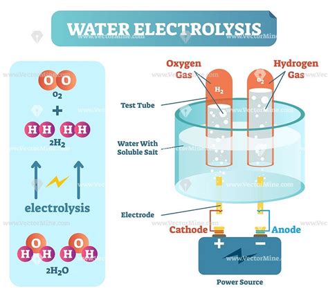Water Electrolysis Process Scientific Chemistry Diagram Vector Illustration Educational Poster