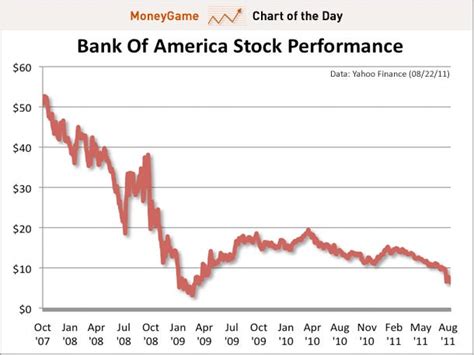 Bank of america is one of the largest financial institutions in the united states, with more than $2.5 trillion in assets. CHART OF THE DAY: The Bank Of America Death Spiral ...
