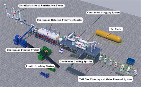 What Are The Important Components Of Waste Tire Pyrolysis Plant Waste Tyre Recycling Pyrolysis