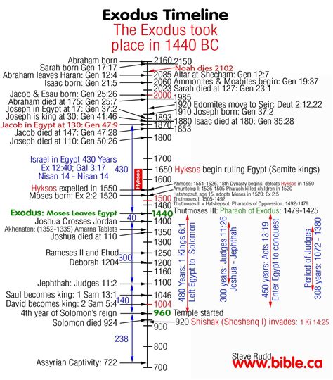 Timeline Shows The Dates And Names Of The Pharaohs Of Egypt During The