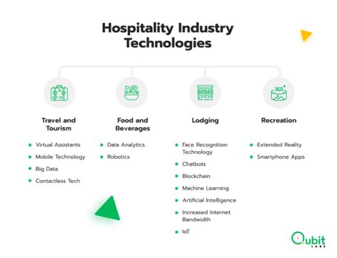 The Usage Of Technology In Hospitality Industry Exploring The Latest