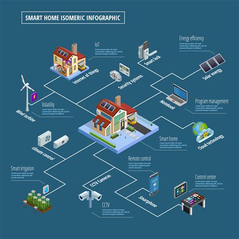 Smart Home Control System Infographic Poster 471855 Vector Art At Vecteezy