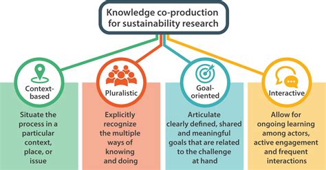 Principles For Successful Knowledge Co Production For Sustainability