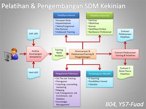 Pelatihan Dan Pengembangan Sdm Pdf Homecare24