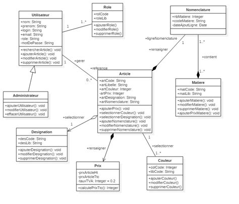 Aide Et Conseil Sur Diagramme De Classe Uml Uml