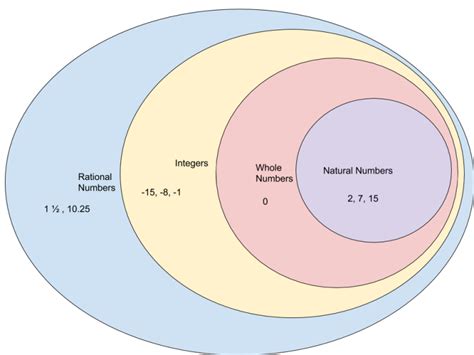 Classifying Rational Numbers Venn Diagram Worksheet