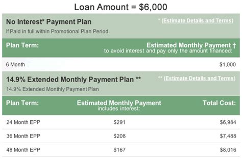 Check spelling or type a new query. Financing Options - CareCredit Payment Plans