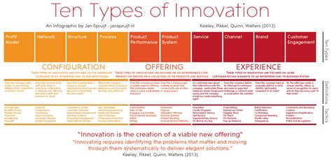 Ten Types Of Innovation Infographic Open Innovation