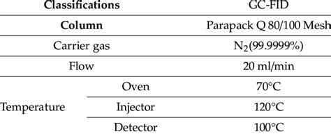 High response of ﬂame ionization detector. Condition of gas chromatography-flame ionization detector ...