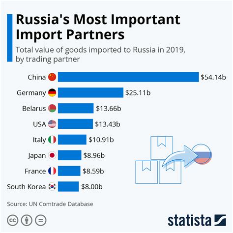 Chart Russias Most Important Import Partners Statista