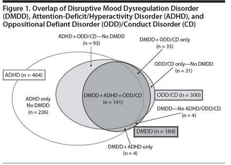 New Dsm5 Diagnosis Of Disruptive Mood Dysregulation Disorder Under