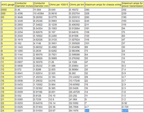 American Wire Gauge AWG Chart Wire Size Ampacity Table OFF