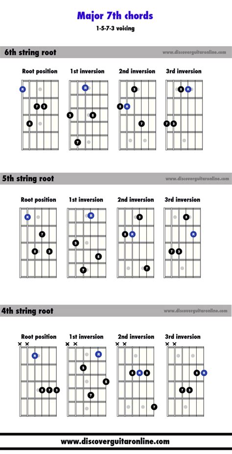 Major Th Chords Voicing Discover Guitar Online Learn To Play