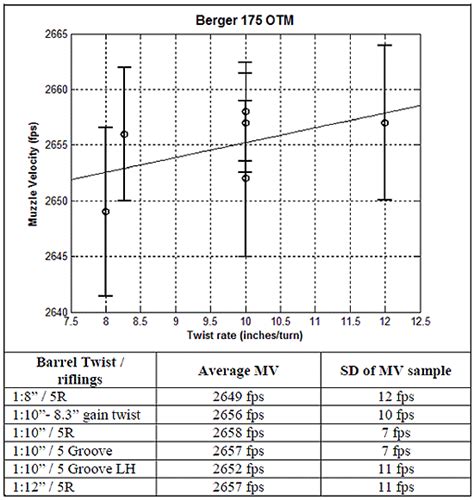 Twist Rates Bullet Weight Chart