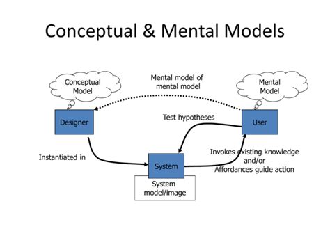 Conceptual And Mental Models