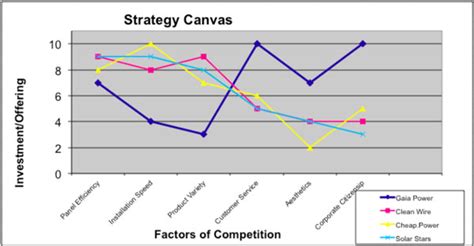 Strategy Canvas Charting A Companys Future Powerful Business Tools