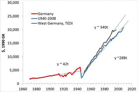 Economics As Classical Mechanics Real Gdp Per Capita In Germany 1871 2011