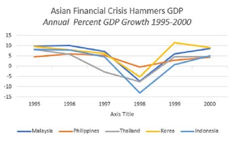 Asian Financial Crisis Causes Response Lessons Learned