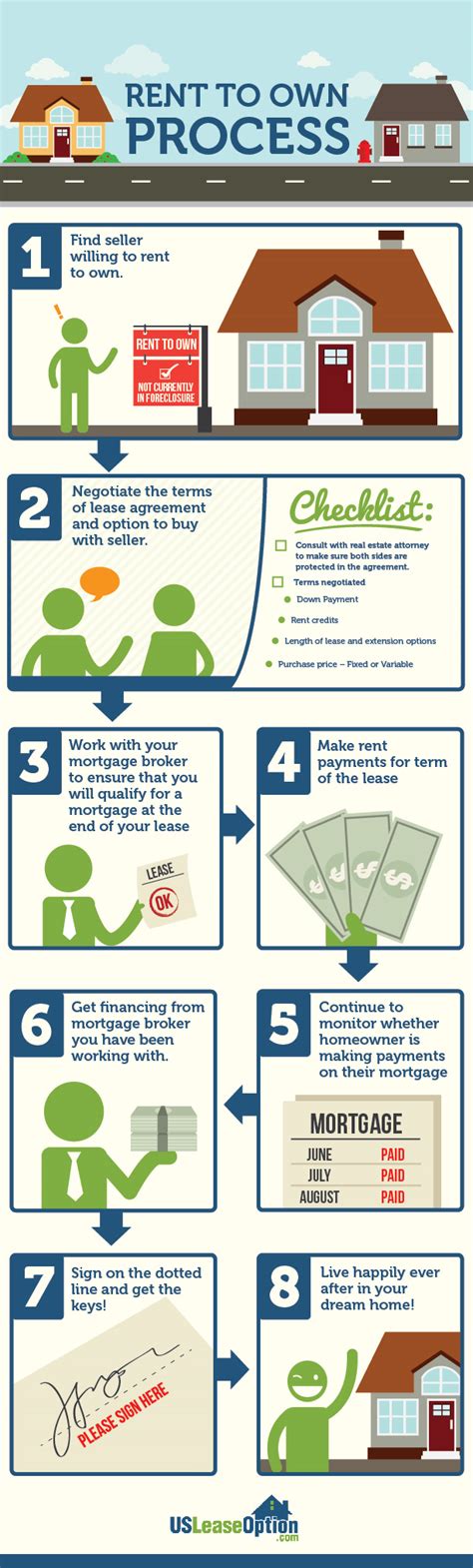 This Infographic Covers The Rent To Own Process For Procuring Real