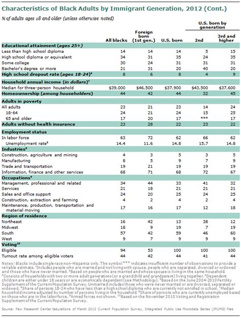 Appendix 1 Detailed Demographic Tables Pew Research Center