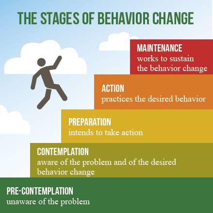 The critical assumption that underpins this model is that behavioral changes do not happen in one step, but through a series of distinct, predicable stages. Stages of Change: A Unique Perspective