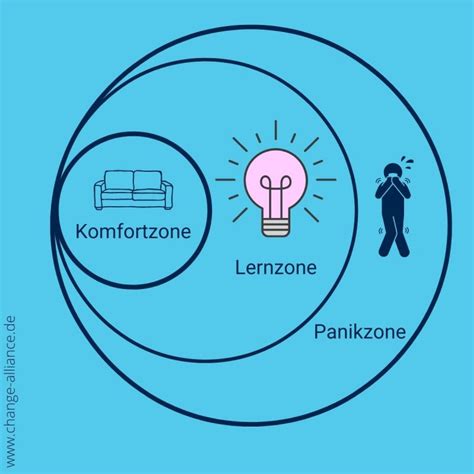 Was Ist Das Komfort Zonenmodell Change Alliance