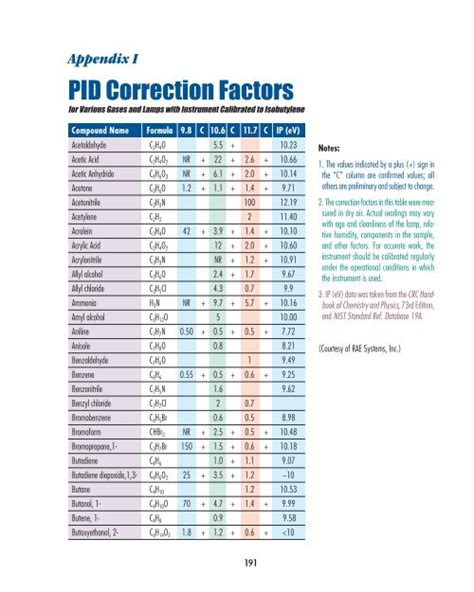 Pid Correction Factors Pdf