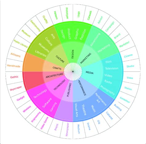 The Wheel Of Our Cultural Taxonomy The Outer Part Shows Examples Of