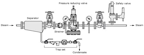 Steam Distribution System Efficient Steam Distribution System Is