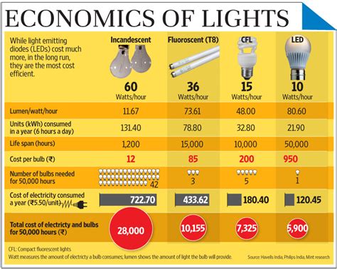Are Lights Increasing Your Electricity Bill Livemint