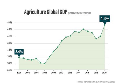 Who Produces What Key Agriculture Stats From Around The Globe The Scoop