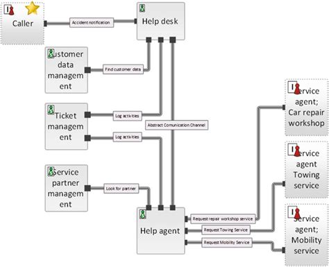 11 Subject Interaction Diagram Of The Incident Management Process