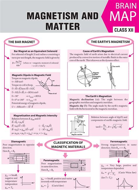 Magnetism And Matter 2016 Vol 11 Mtg Physics For You Physics Notes