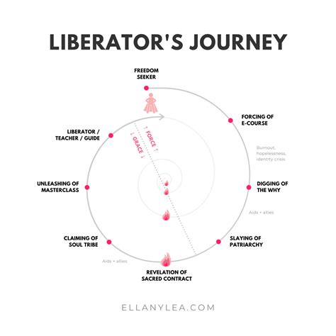 The Liberators Journey For A Freedom Seeker Part 3