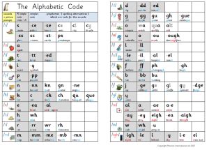 I have already pointed out in one of my earlier blog posts dedicated. Alphabetic Code Charts