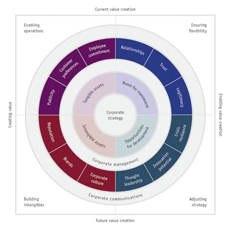 Communication Value Circle For Value Adding Corporate Communications