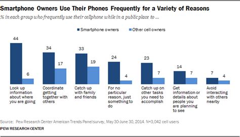 how americans use their cellphones in public pew research center