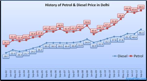 Shell petrol station in bangalore. History of Petrol & Diesel Prices in New Delhi, India