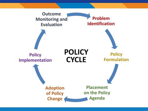 Ppt The Policy Development Process Powerpoint Presentation Free