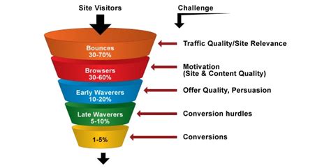 An Introduction To Conversion Rate Optimization Usability Geek