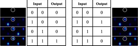 Truth Tables For A Or B And And C Xor Gates Output Experimental