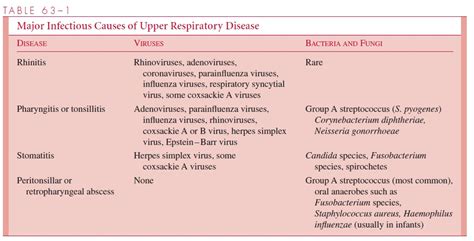 Upper Respiratory Tract Infections And Stomatitis