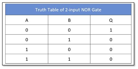 Nor Logic Gate Truth Table