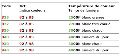 Comment Choisir Ses Ampoules LED L IRC Indice De Rendu Des Couleur