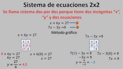 Sistemas De Ecuaciones Lineales 2x2 Métodos Y Ejemplos Neurochispas