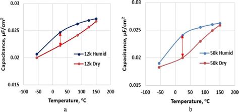 Capacitance Dependence On Temperature For Polymer Tantalum Capacitors