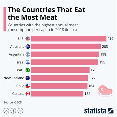 This Study Shows Which Countries Eat The Most Meat World Economic Forum