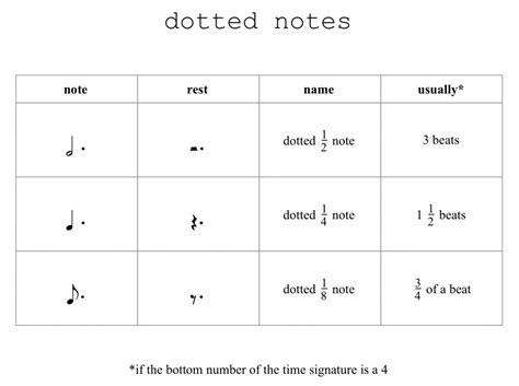 A dot after any note extends the duration of the note by half of its value. Reading rhythm, part 4: dotted notes