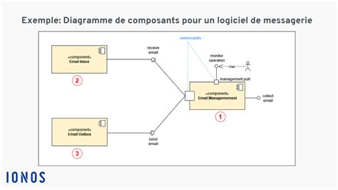 Diagramme De Composants Uml Explication Création Et Exemple Ionos